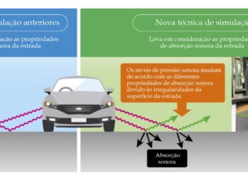 Sumitomo Rubber Industries desenvolve nova técnica para prever ruído de pneus com alta precisão