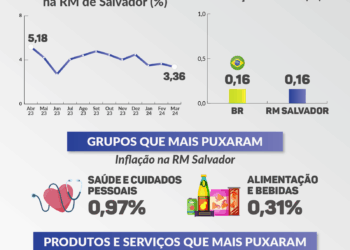 Em março, inflação da RM Salvador fica em 0,16%, a mais baixa para o mês em seis anos, desde 2018