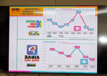 Bahia Sem Fome: estado apresenta menor taxa de fome grave nos últimos três anos