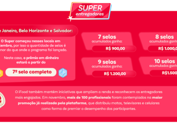 Mais de 10 mil entregadores do iFood vão receber bônus de até R$3 mil em dezembro; veja quem recebe e como funciona